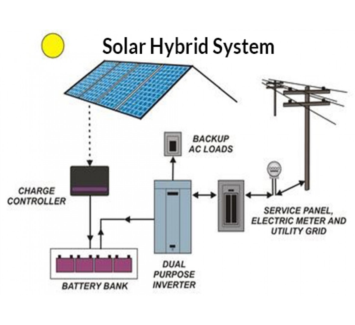 Hybrid Rooftop Solar Power Systems - Solar Plant For Your Home: Get A ...