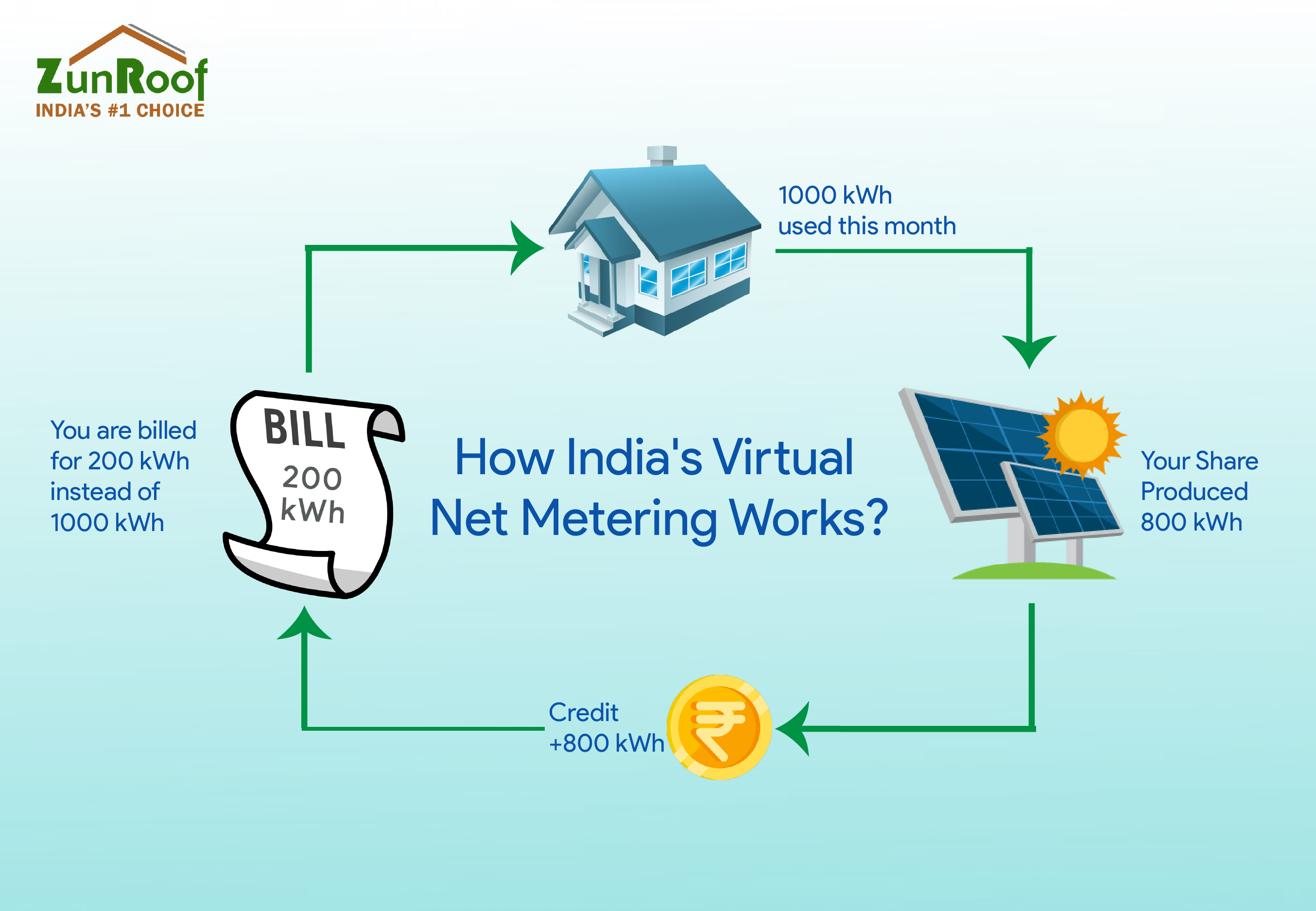 india-s-step-towards-virtual-net-metering-policy-largest-rooftop