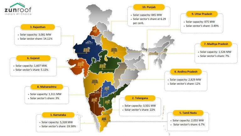 Highest Renewable Energy Producing State In India